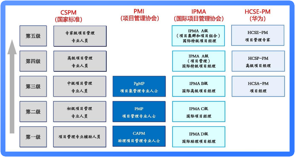 CSPM等级证书