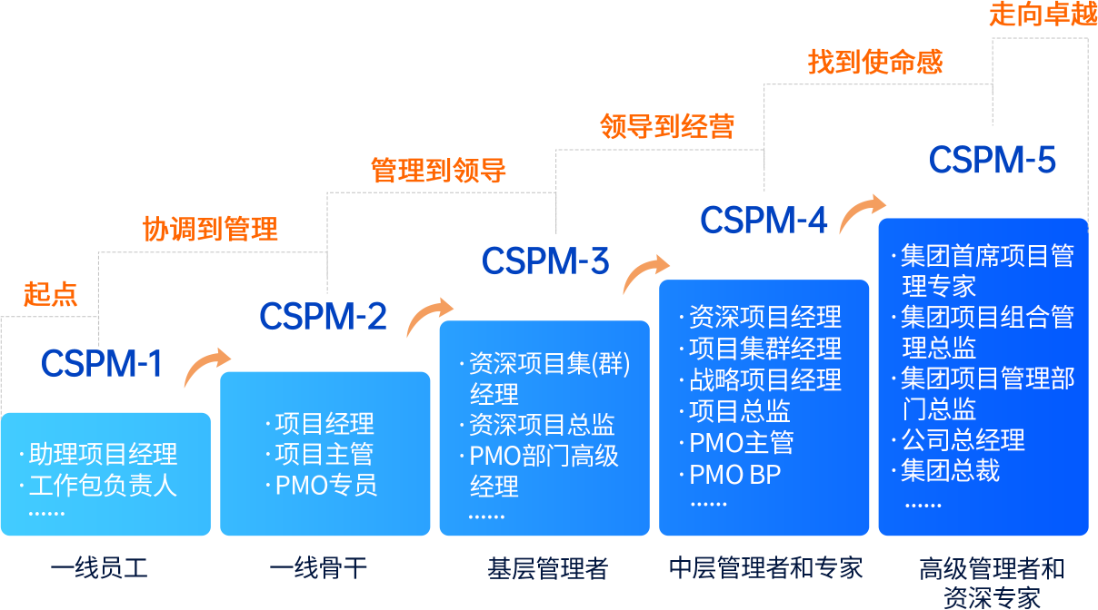 cspm报考适合人群