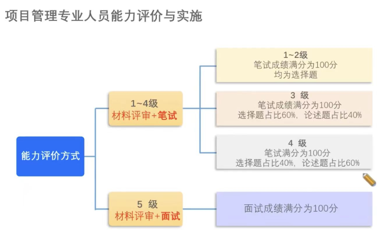 CSPM考试合格标准.png